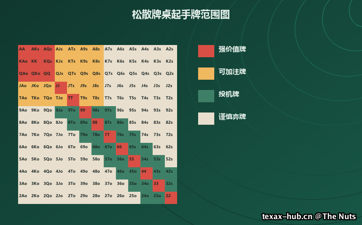 松散牌桌起手牌范围图