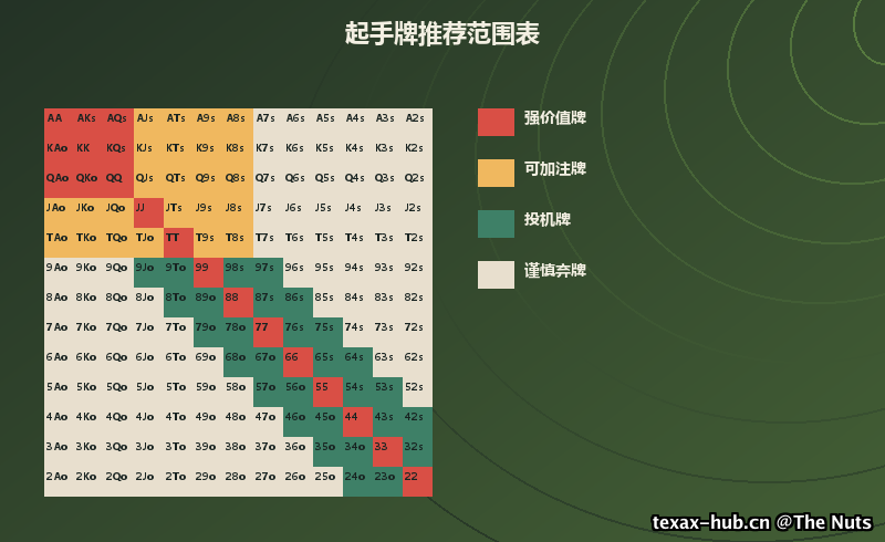 起手牌推荐范围表