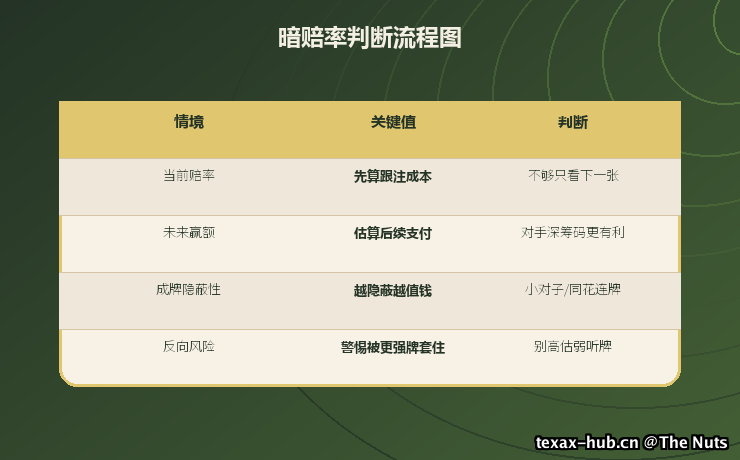 暗赔率判断流程图