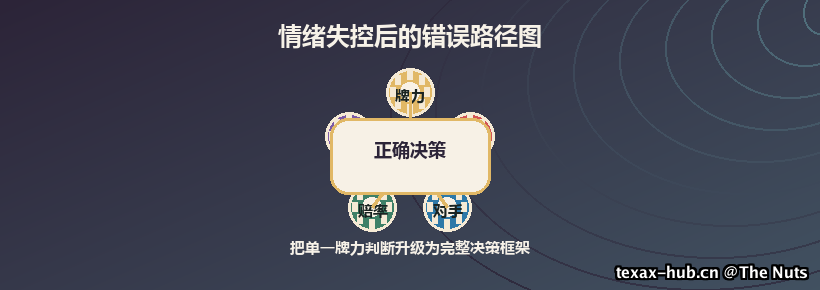 情绪失控后的错误路径图