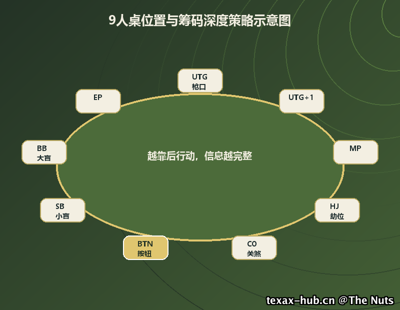 9人桌位置与筹码深度策略示意图