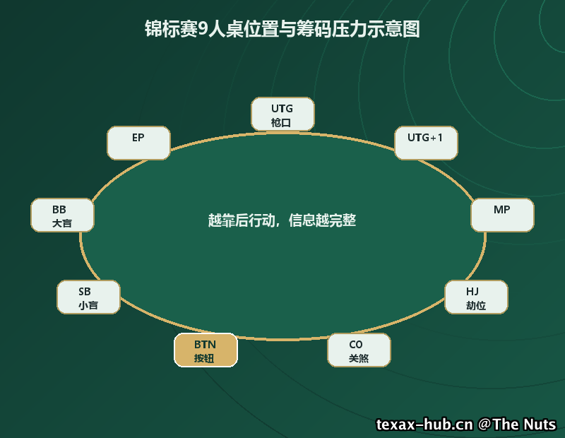 锦标赛9人桌位置与筹码压力示意图