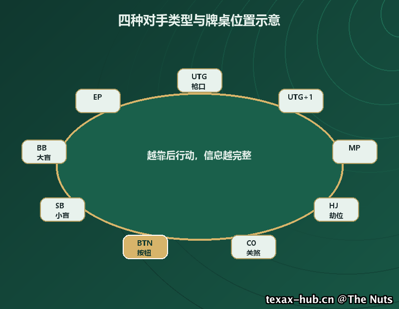 四种对手类型与牌桌位置示意