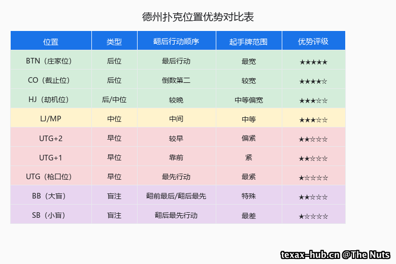 各位置策略对比