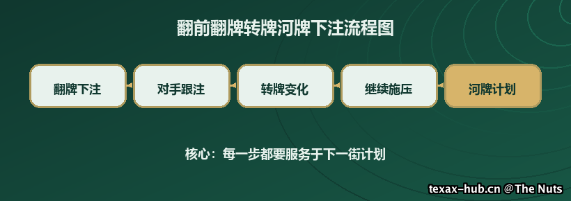 翻前翻牌转牌河牌下注流程图