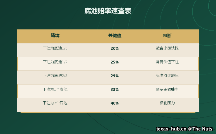 底池赔率速查表