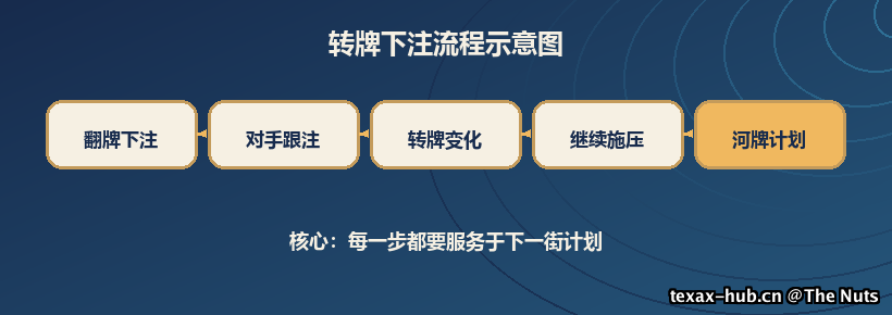 转牌下注流程示意图