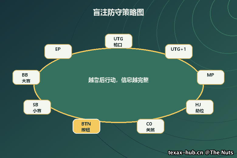 盲注防守策略图