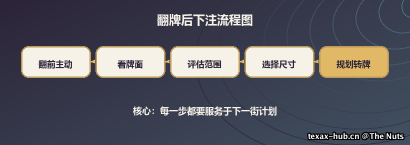 翻牌后下注流程图