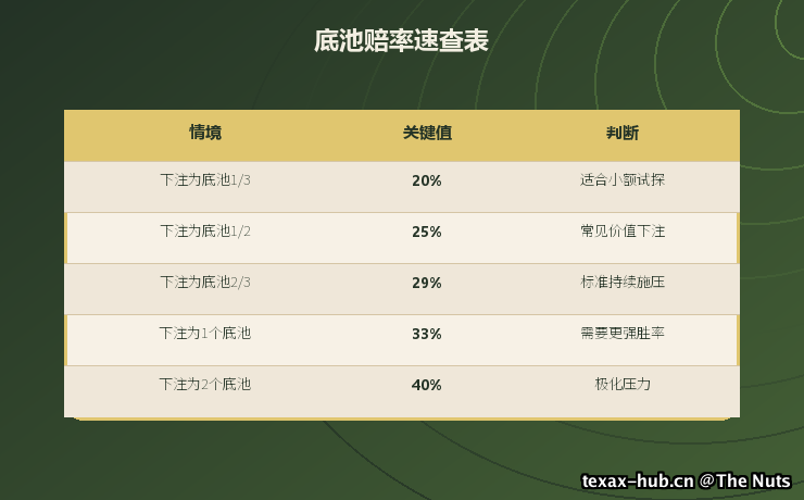 底池赔率速查表
