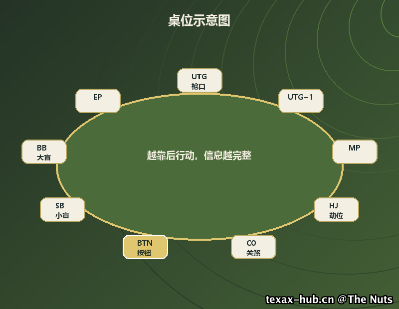 桌位示意图