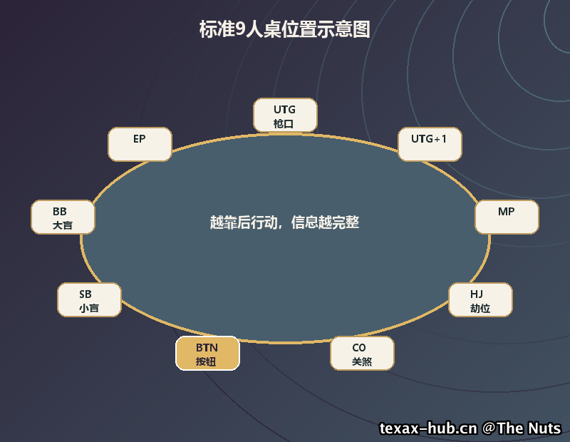 标准9人桌位置示意图