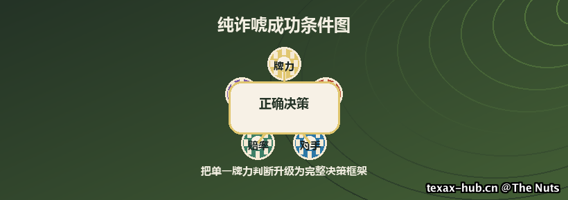 纯诈唬成功条件图