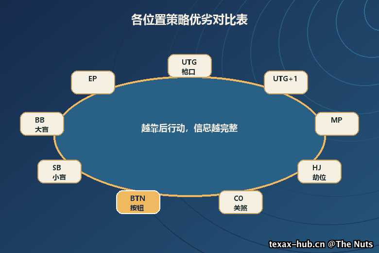 各位置策略优劣对比表