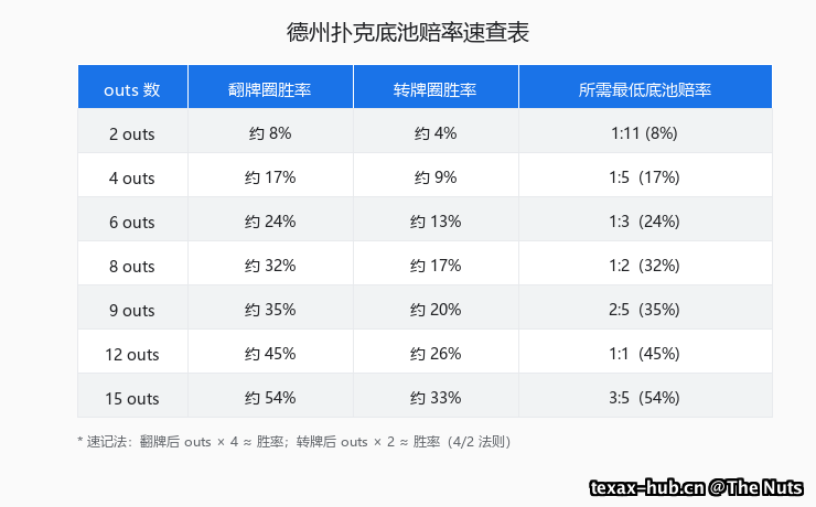 底池赔率与隐含赔率速查表