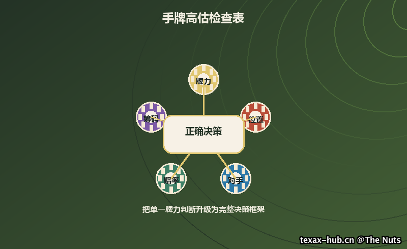 手牌高估检查表