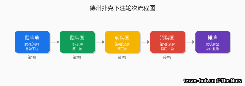 德州扑克下注流程图