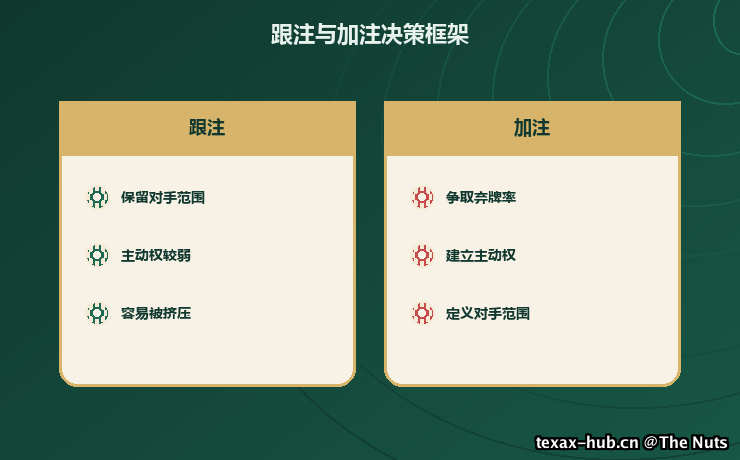 跟注与加注决策框架