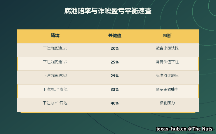 底池赔率与诈唬盈亏平衡速查