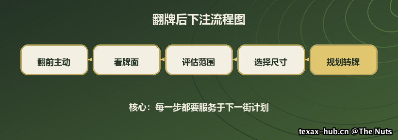 翻牌后下注流程图