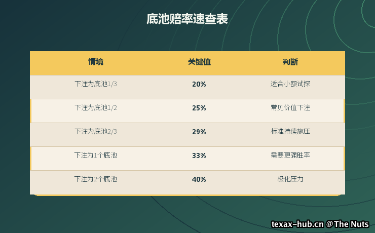 底池赔率速查表