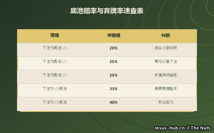 底池赔率与弃牌率速查表