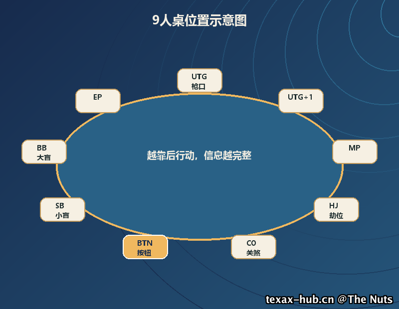 9人桌位置示意图