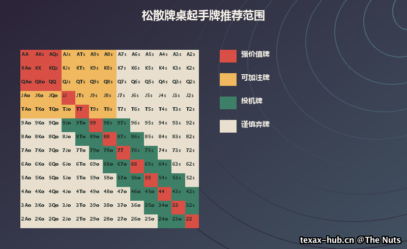 松散牌桌起手牌推荐范围
