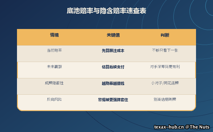 底池赔率与隐含赔率速查表